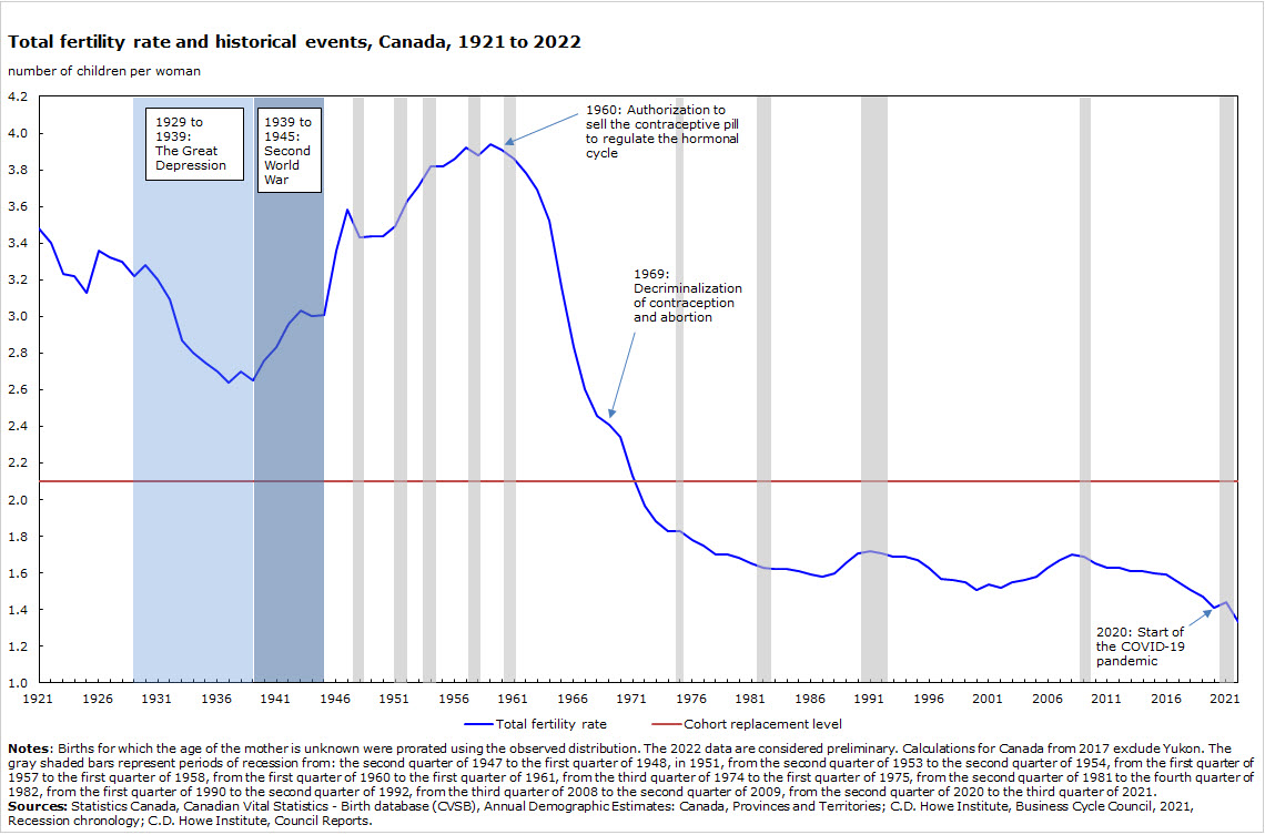 Depopulation — National Fertility