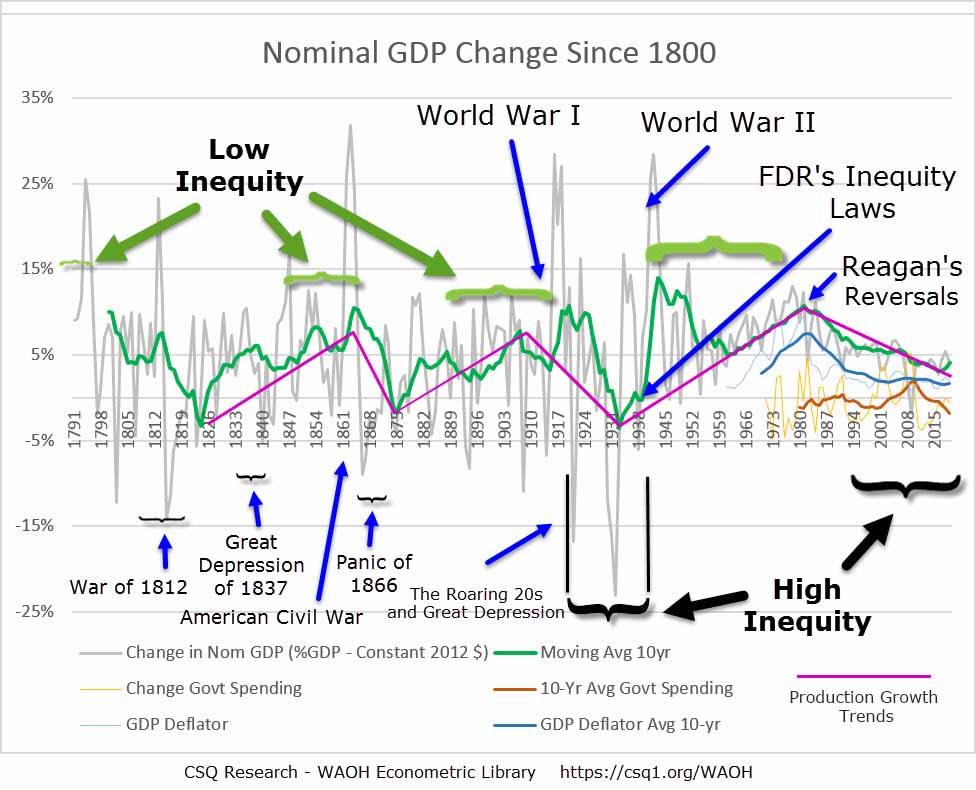 Production Growth Trends — Nominal GDP Since 1800