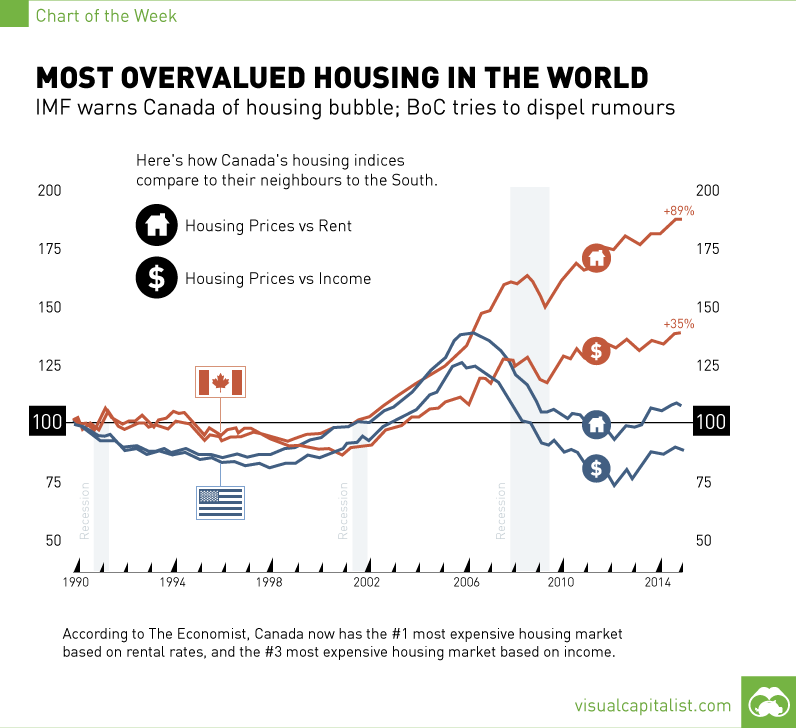 Canada Housing Bubble