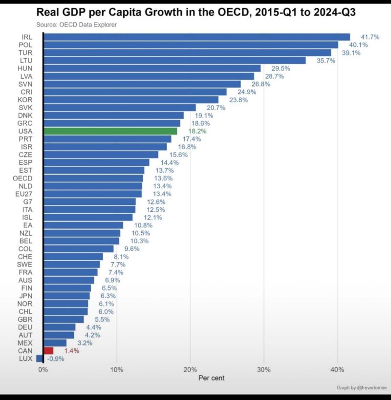 GDP per Capita Growth