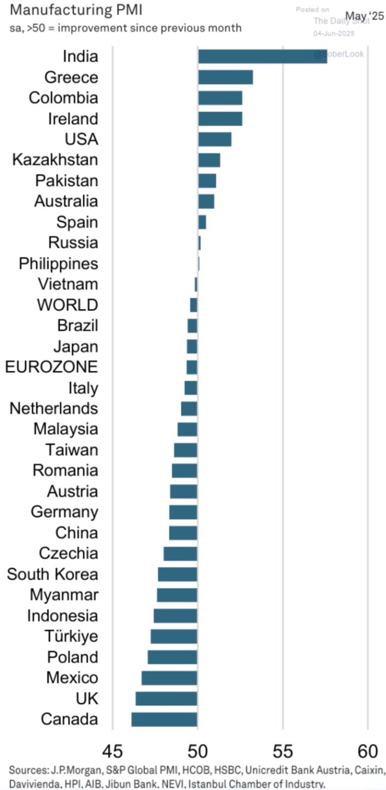Manufacturing Growth