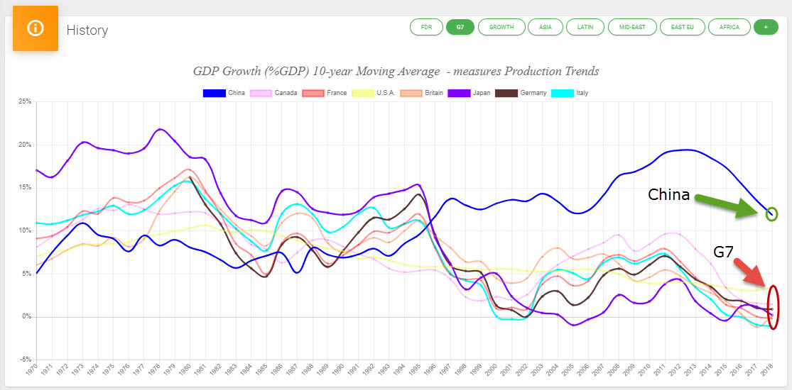 Production Trends — China vs G7